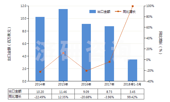 2014-2018年3月中國甲酸酯(HS29151300)出口總額及增速統(tǒng)計